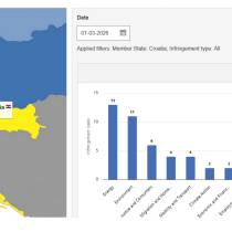 Europska komisija uputila paket odluka o kršenju propisa Hrvatskoj